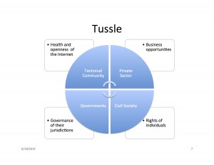 Tussle -- Worlds Collide, Internet Governance